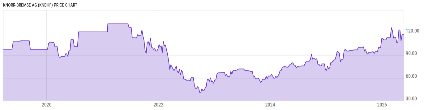 Price Chart