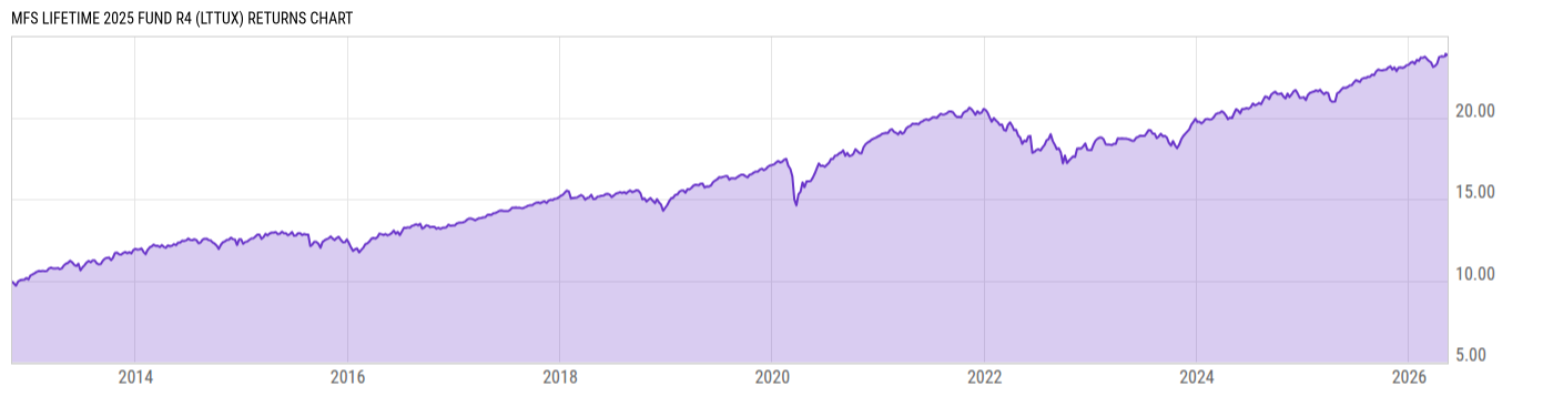 Returns Chart