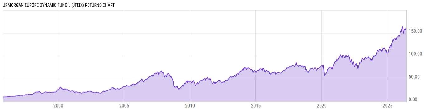 Returns Chart