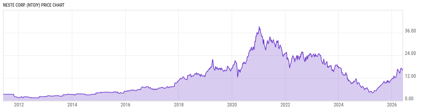 Price Chart