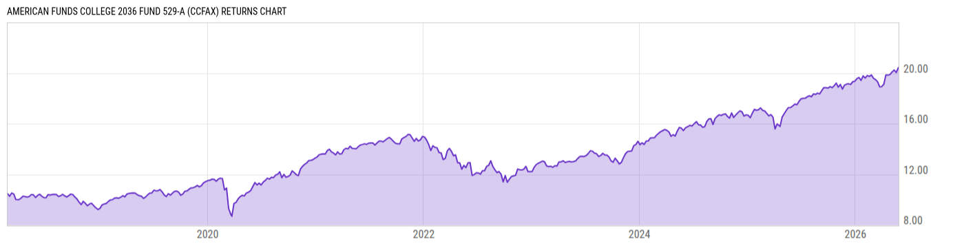 Returns Chart