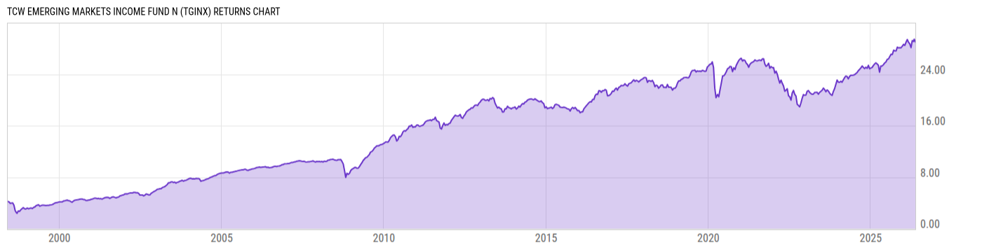 Returns Chart