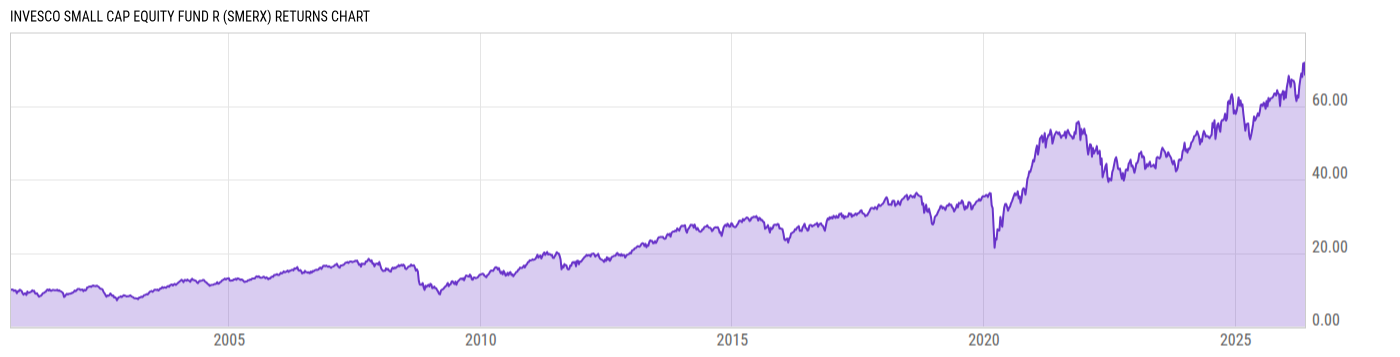 Returns Chart