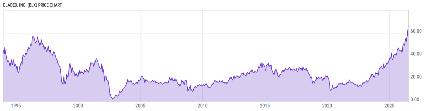 Price Chart