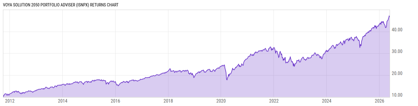 Returns Chart