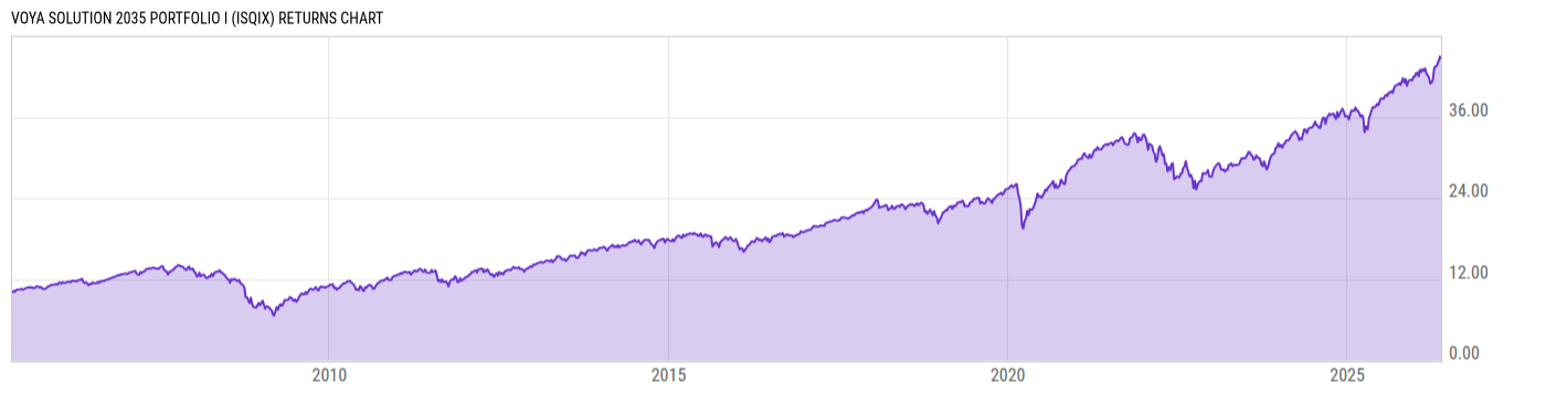 Returns Chart