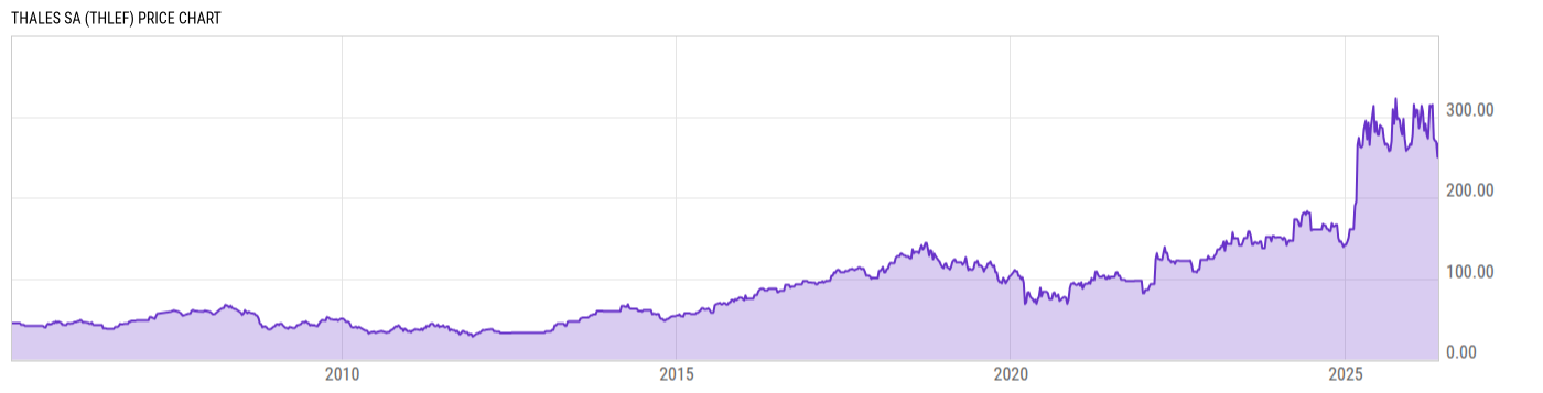 Price Chart