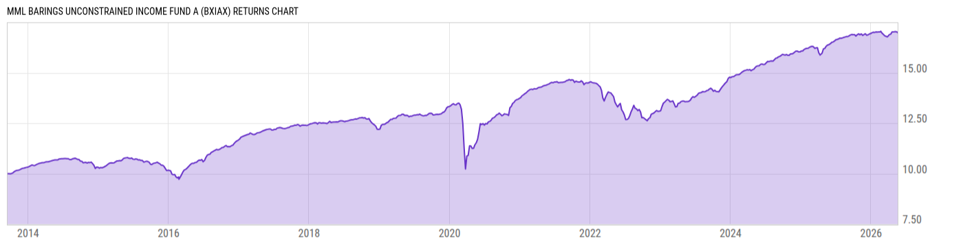 Returns Chart