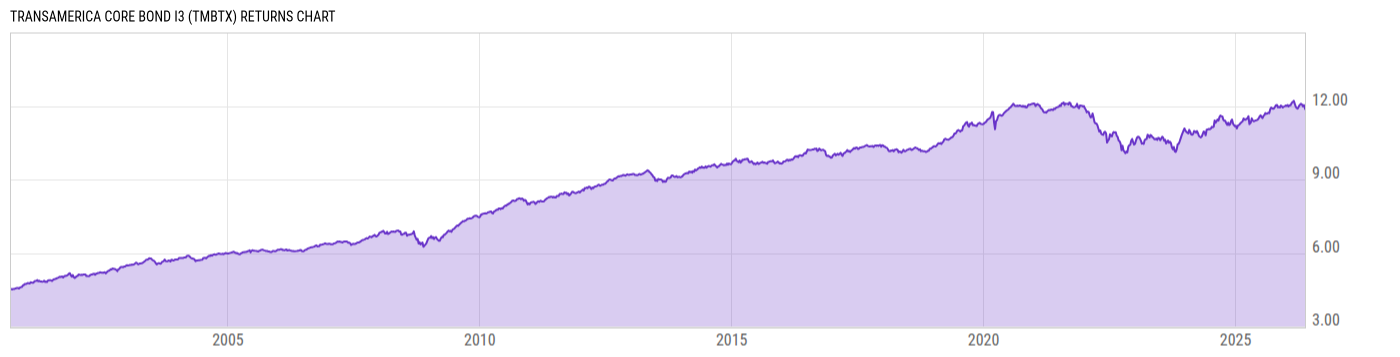 Returns Chart