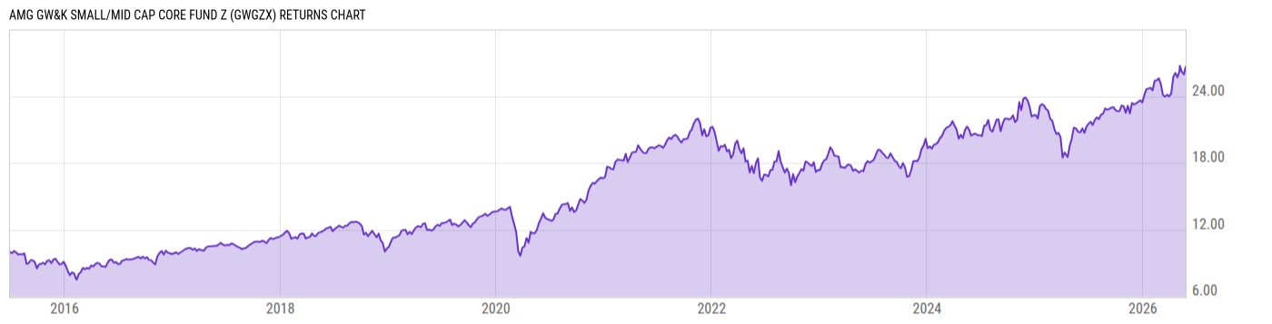 Returns Chart