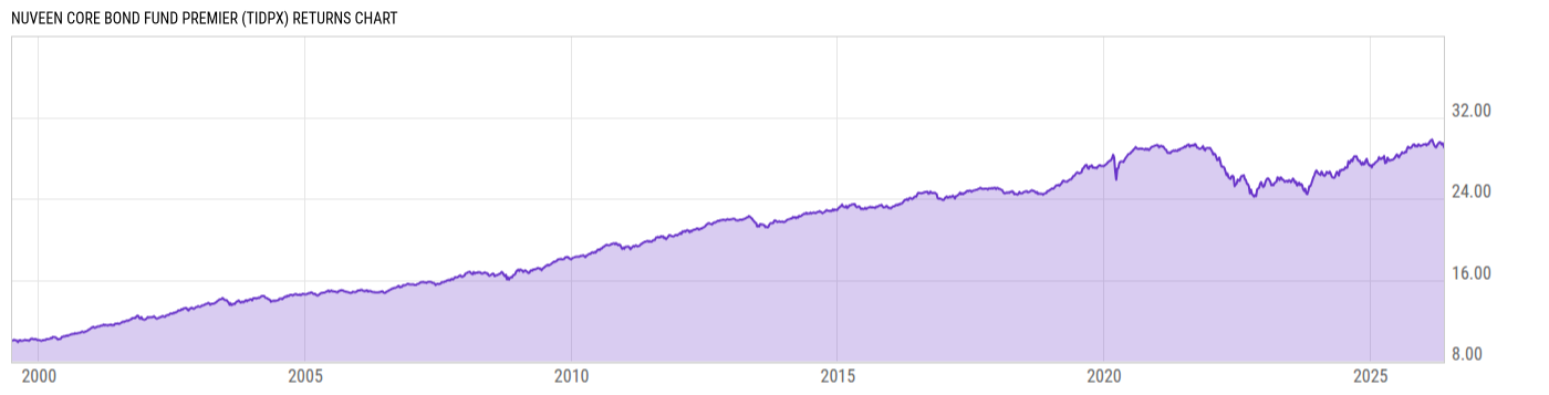 Returns Chart