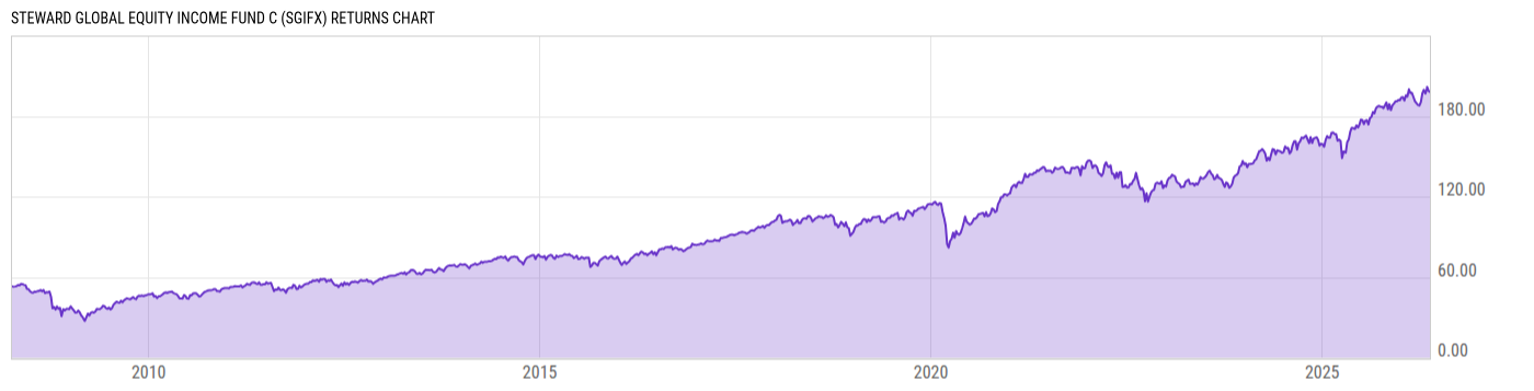 Returns Chart
