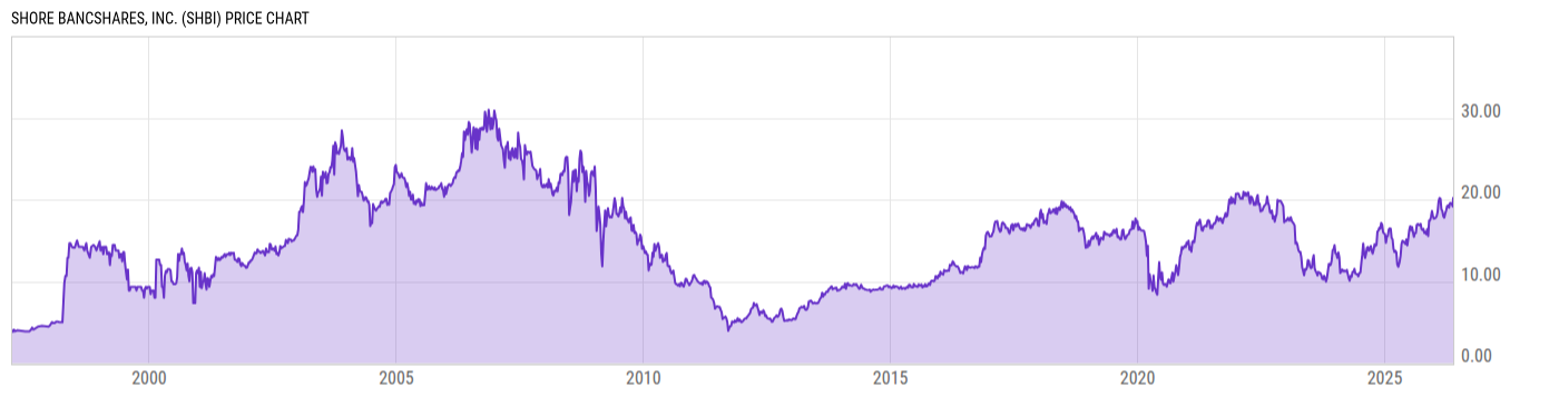 Price Chart