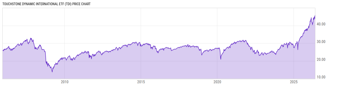 Price Chart