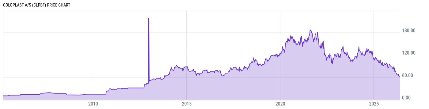 Price Chart