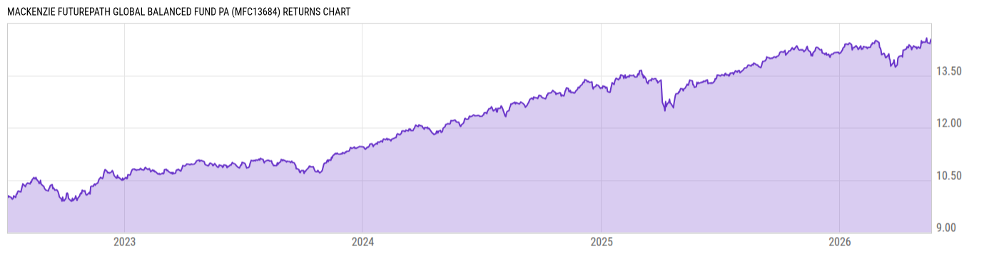 Returns Chart