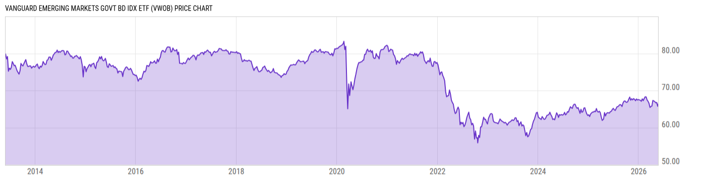 Price Chart
