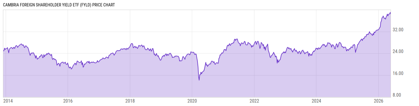Price Chart