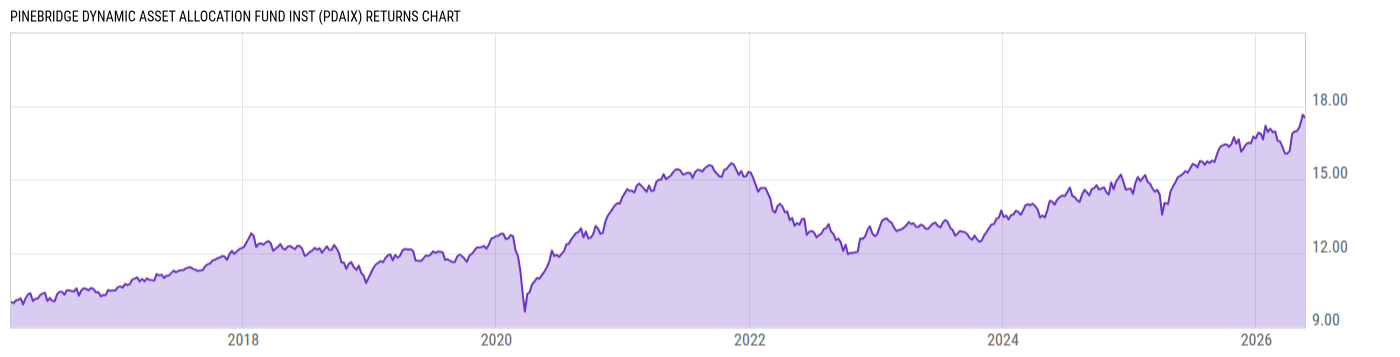 Returns Chart