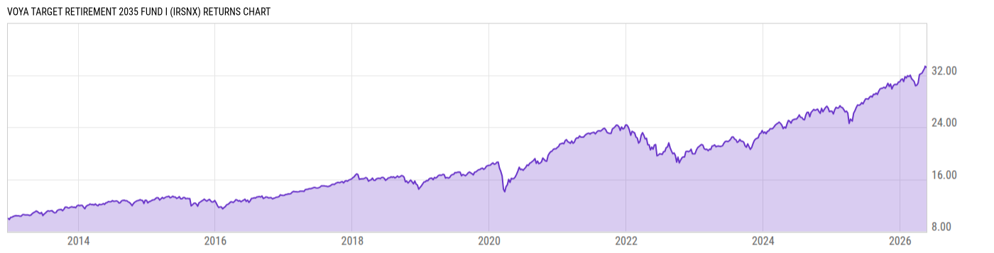 Returns Chart
