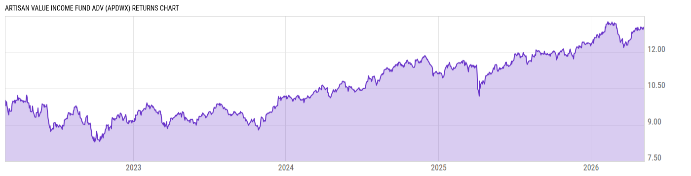 Returns Chart