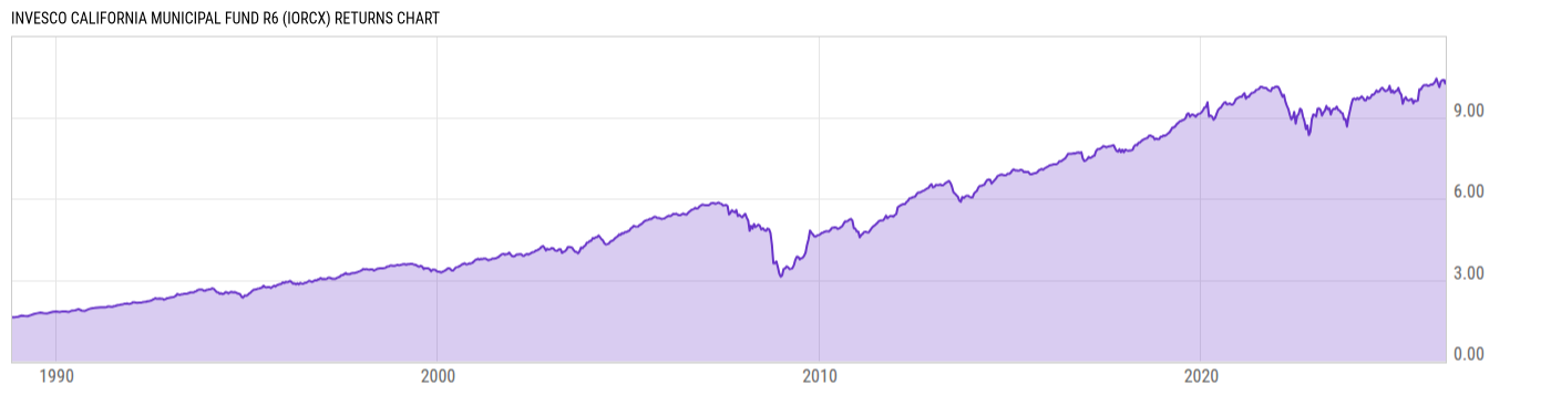 Returns Chart