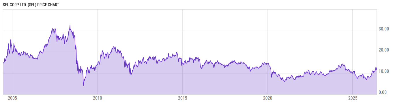 Price Chart