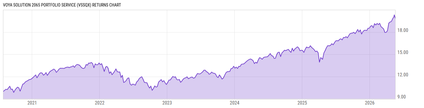 Returns Chart