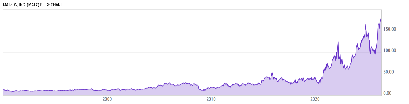 Price Chart