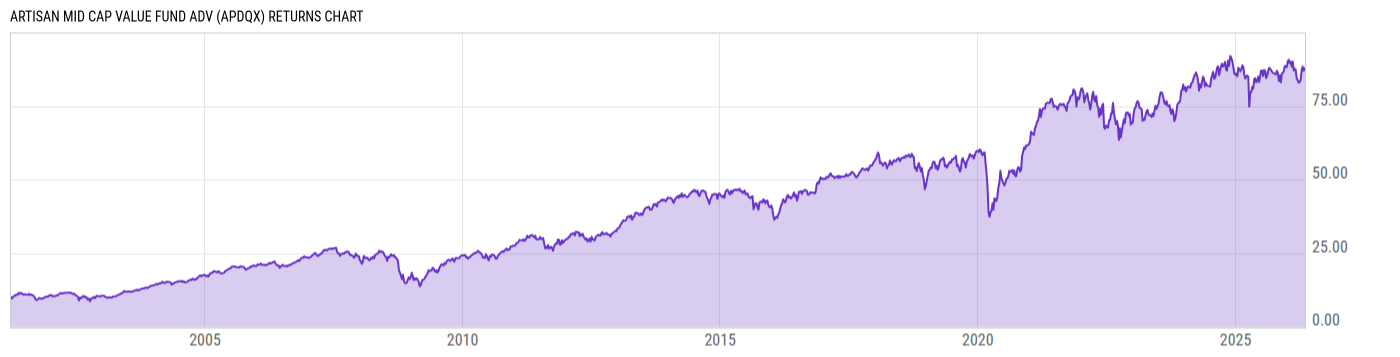 Returns Chart