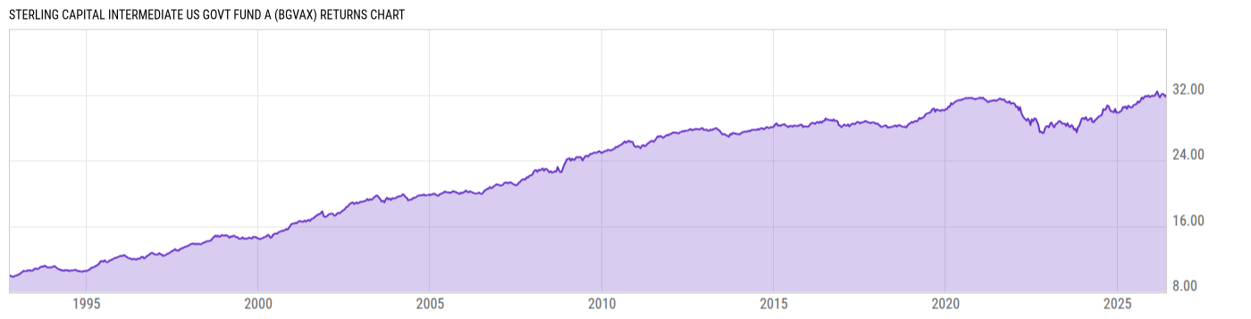 Returns Chart