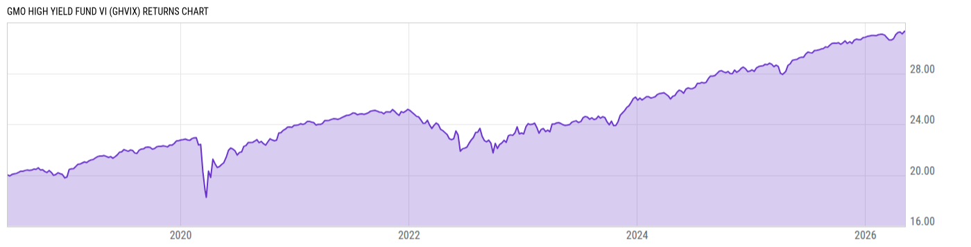 Returns Chart