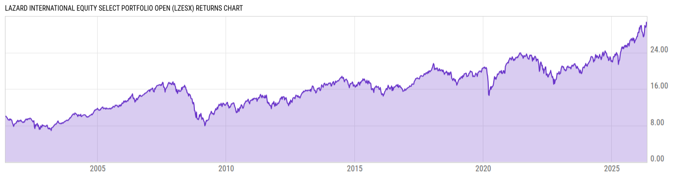 Returns Chart