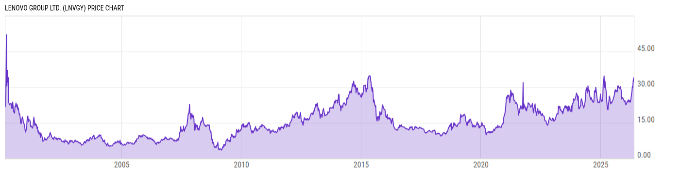 Price Chart
