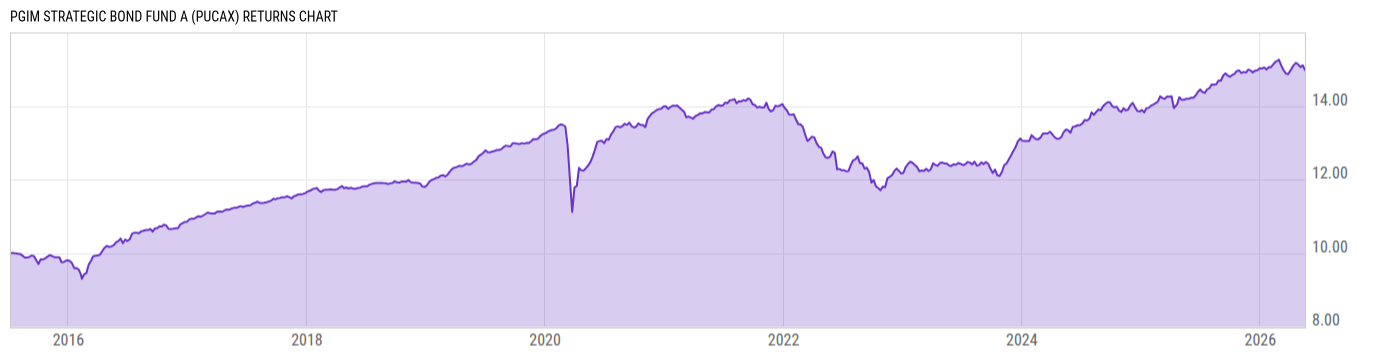 Returns Chart