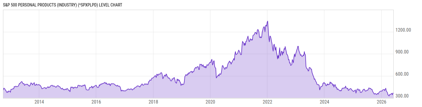 Level Chart