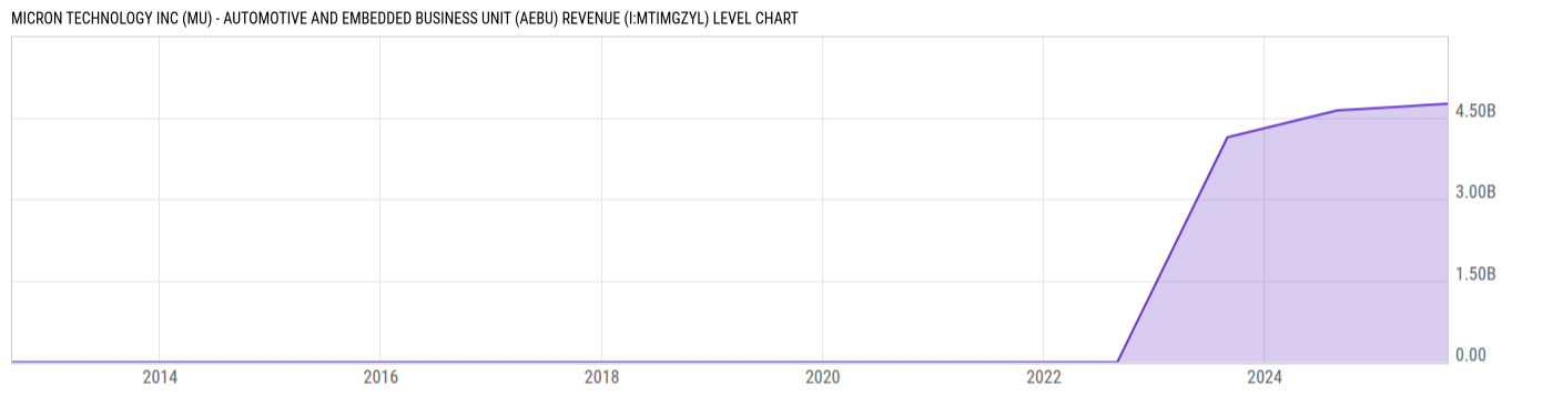 Level Chart