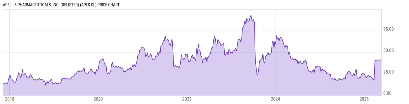 Price Chart