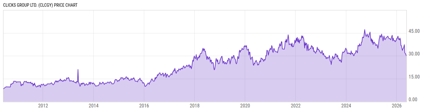 Price Chart
