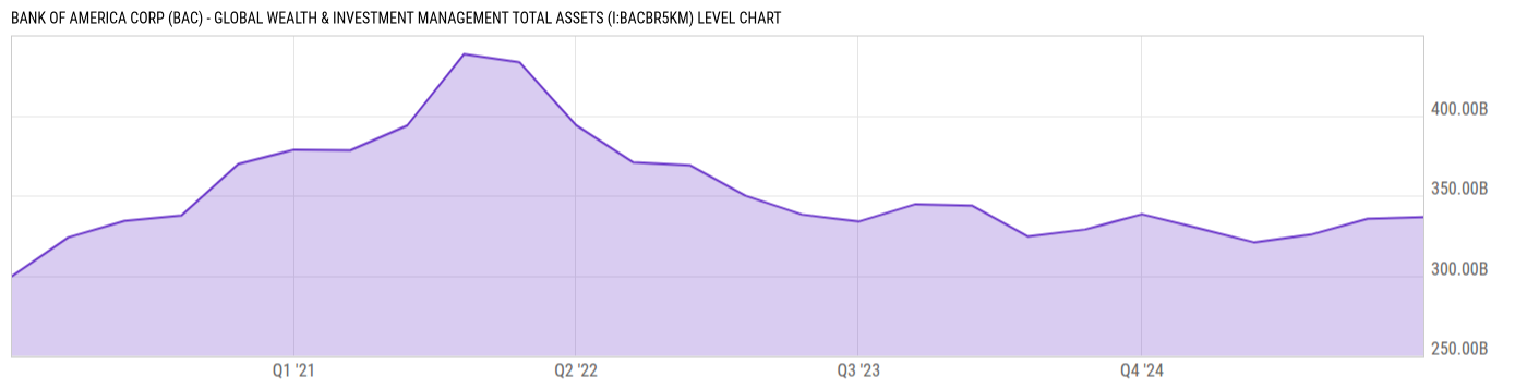 Level Chart