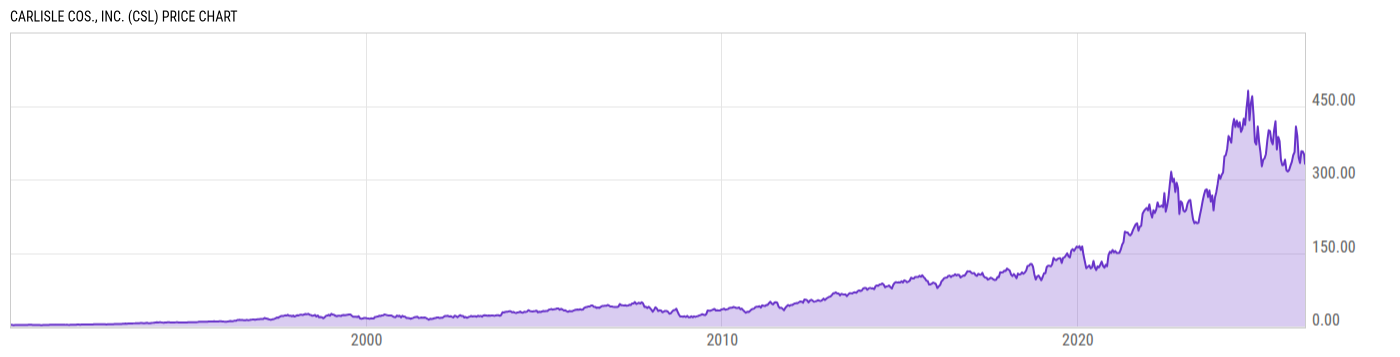 Price Chart