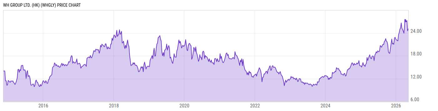 Price Chart