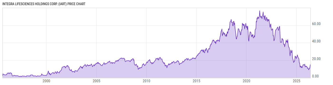 Price Chart