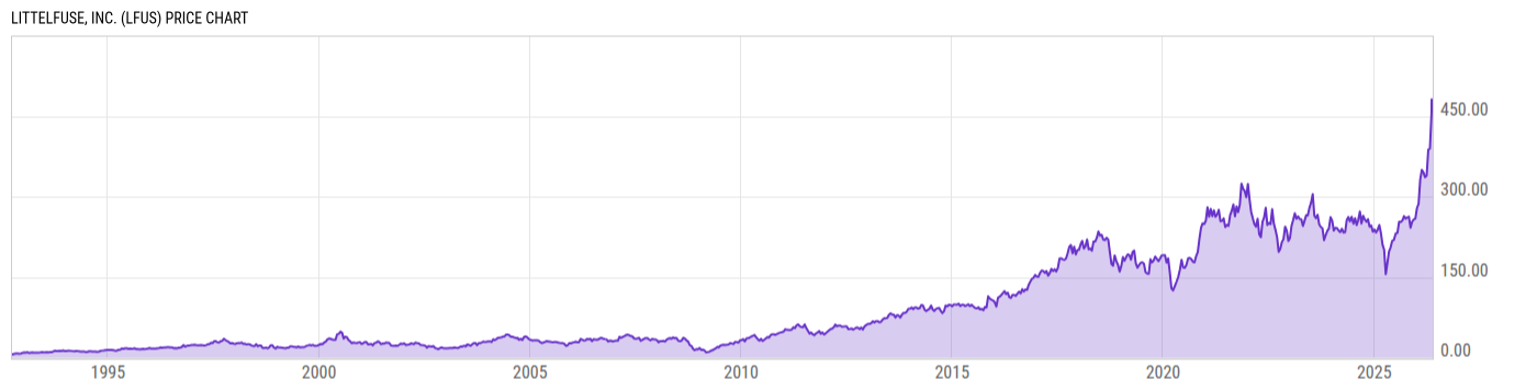 Price Chart