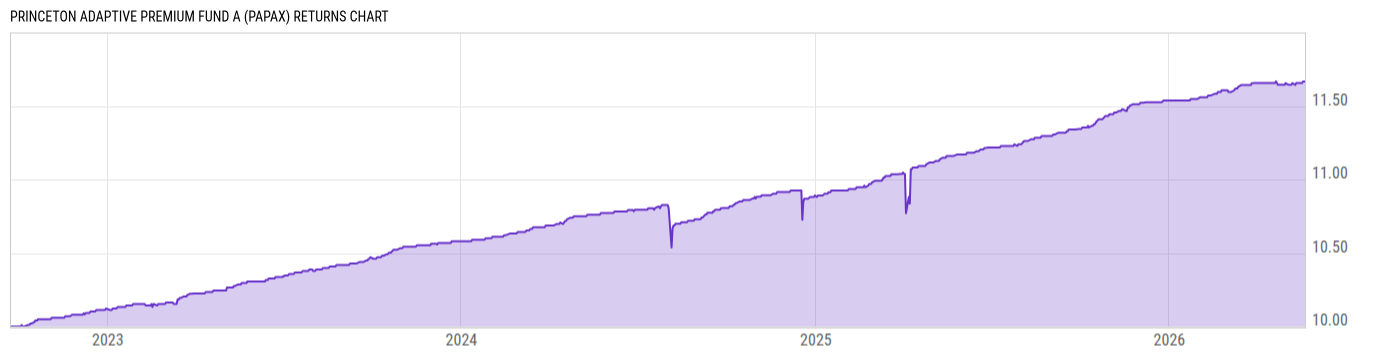 Returns Chart