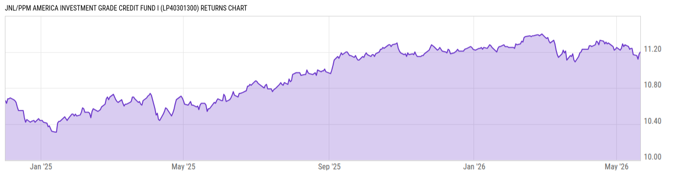 Returns Chart