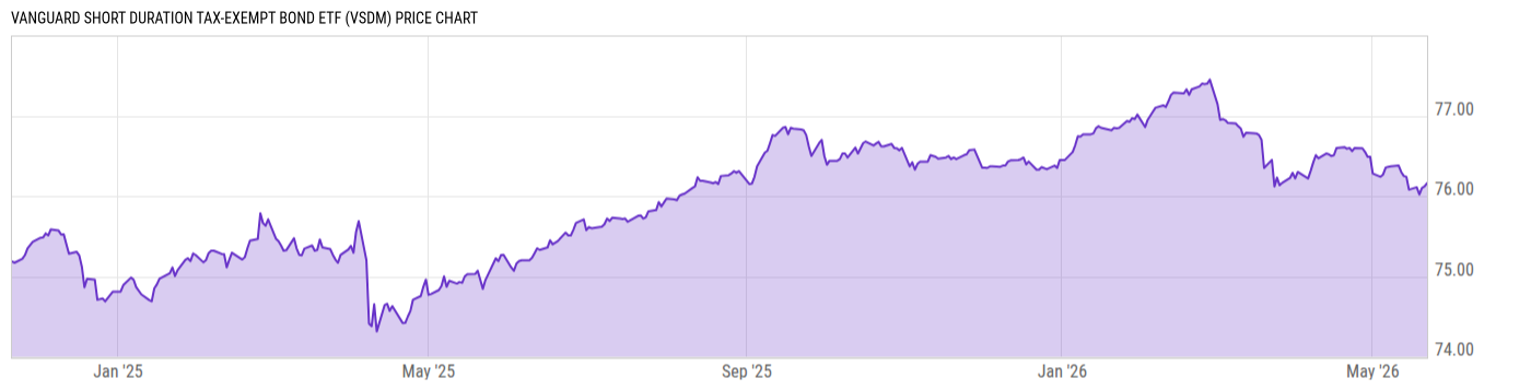 Price Chart