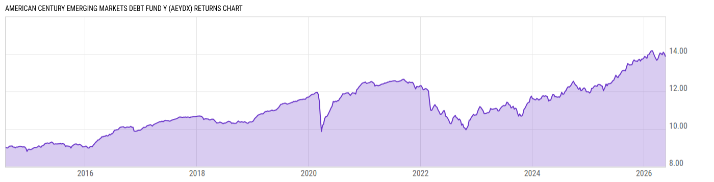 Returns Chart