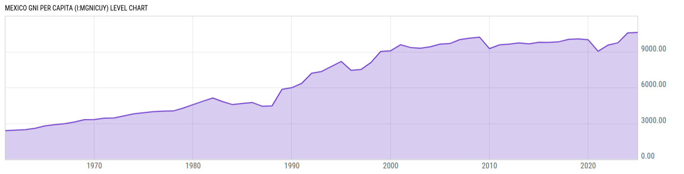 Level Chart