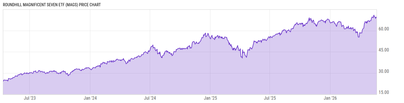 Price Chart